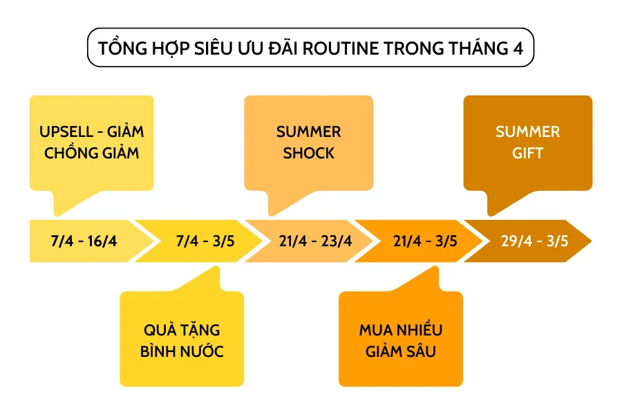 tận hưởng ưu đãi tháng 4 cùng routine