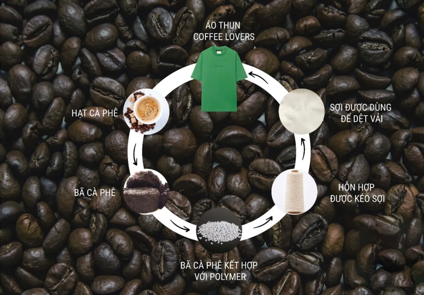 Hành trình từ bã cà phê tái chế đến chất liệu S.Café là nền tảng tạo nên thời trang bền vững